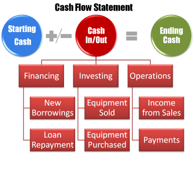 cash flow statement checkbook