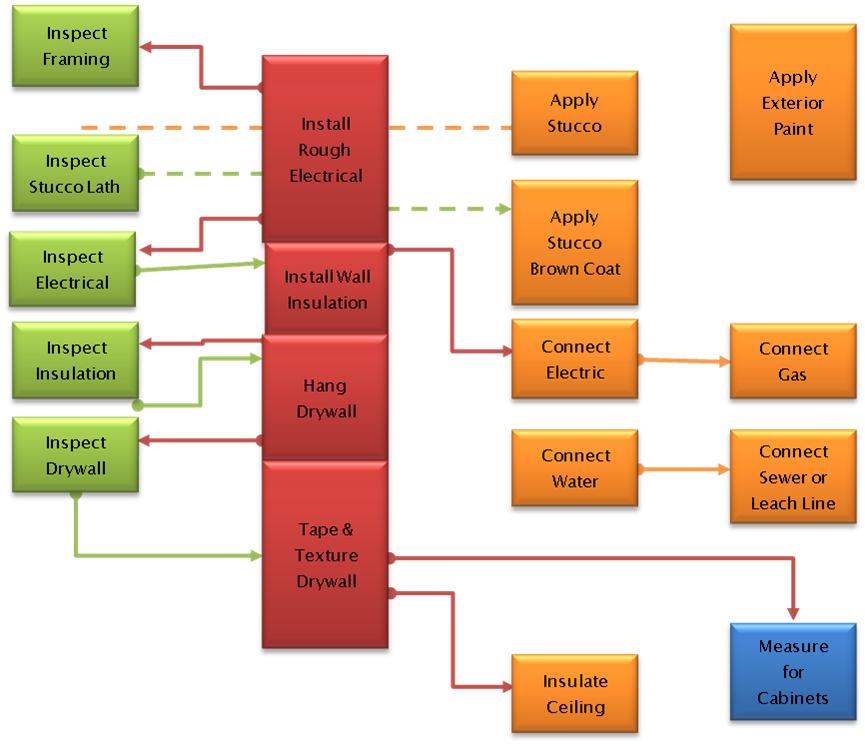 Construction Project Management Process Flow Chart