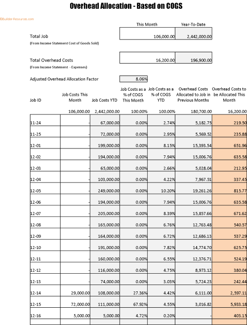 Overhead Allocation Smoothing Method