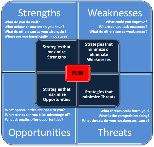 Swot Chart Maker